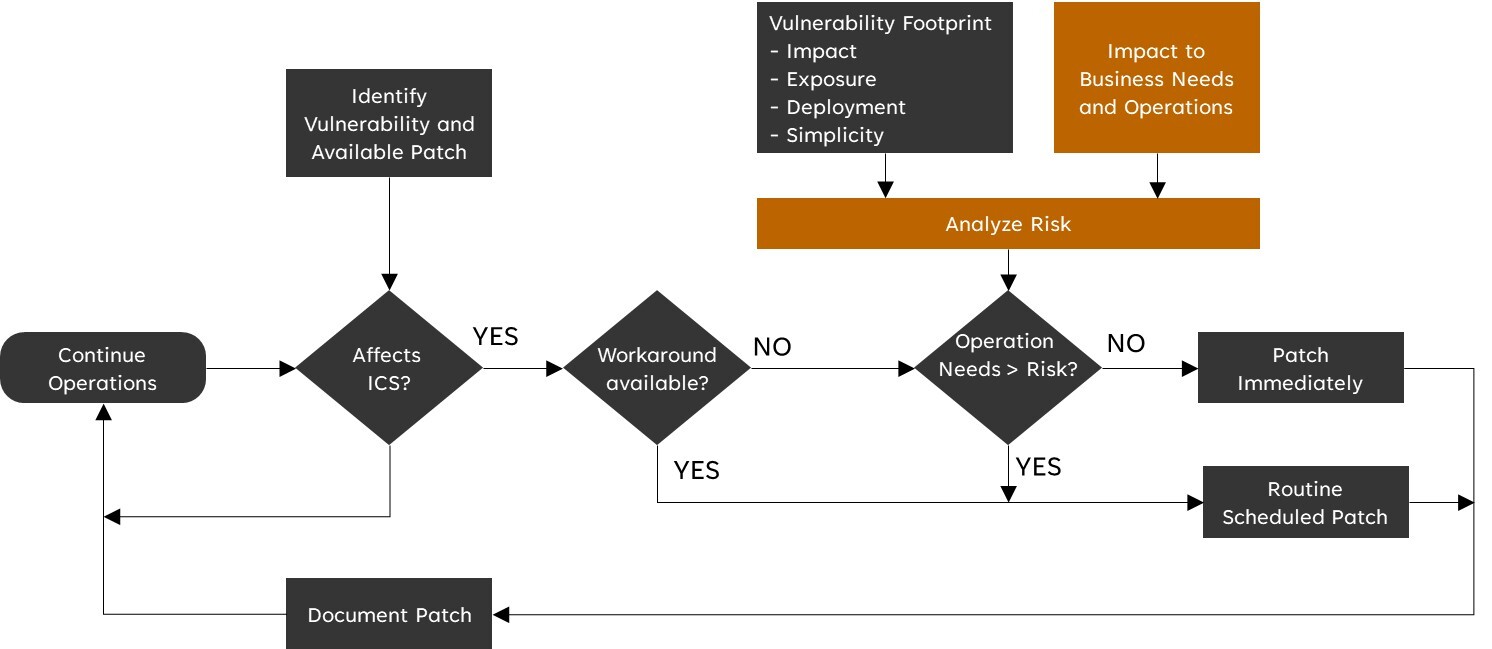 Evolution of Patch Management: From Risk-Based to Quantified OT